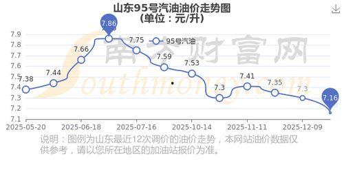 山东油价最新消息爆料,涨跌情况及影响因素全解析